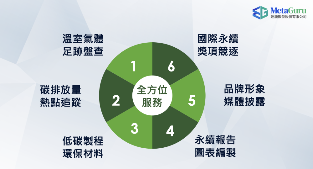 逐鹿數位雲碳封清六大核心